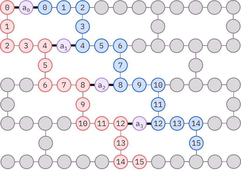 Qubit-Zuordnungsdiagramm für de LUCJ-Ansatz uf emm Heavy-Hex-Gitter