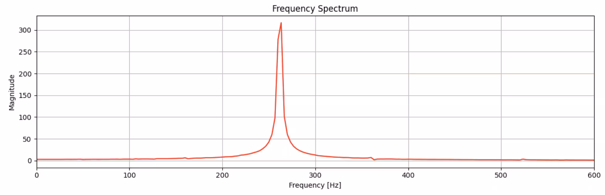 Frequency spectrum of the audio waveform. One clear sharp peak at 260 Hz.