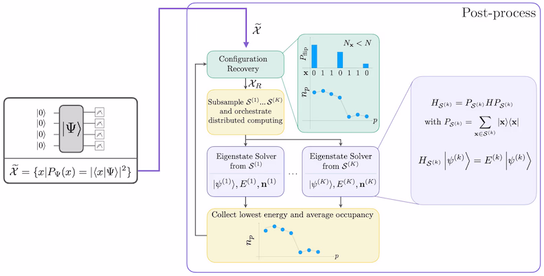 Workflow-Diagramm vum SQD-Algorithmus